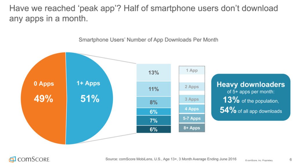 mobile app downloads are decreasing