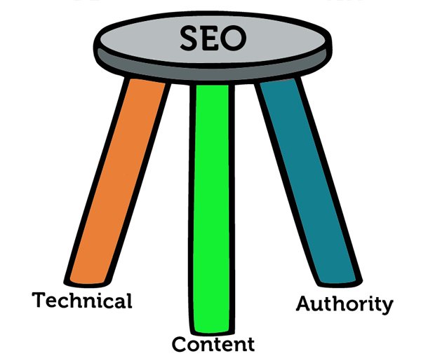 SEO is like a 3 leg stool. Skip a leg and it falls