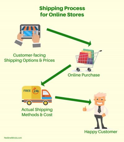 There are two parts to the shipping and fulfillment process for ecommerce