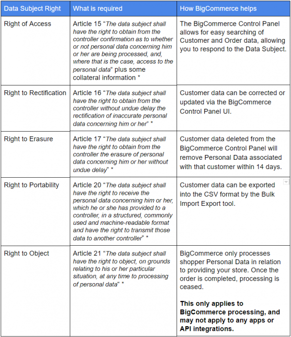 GDPR Definitions and Rights