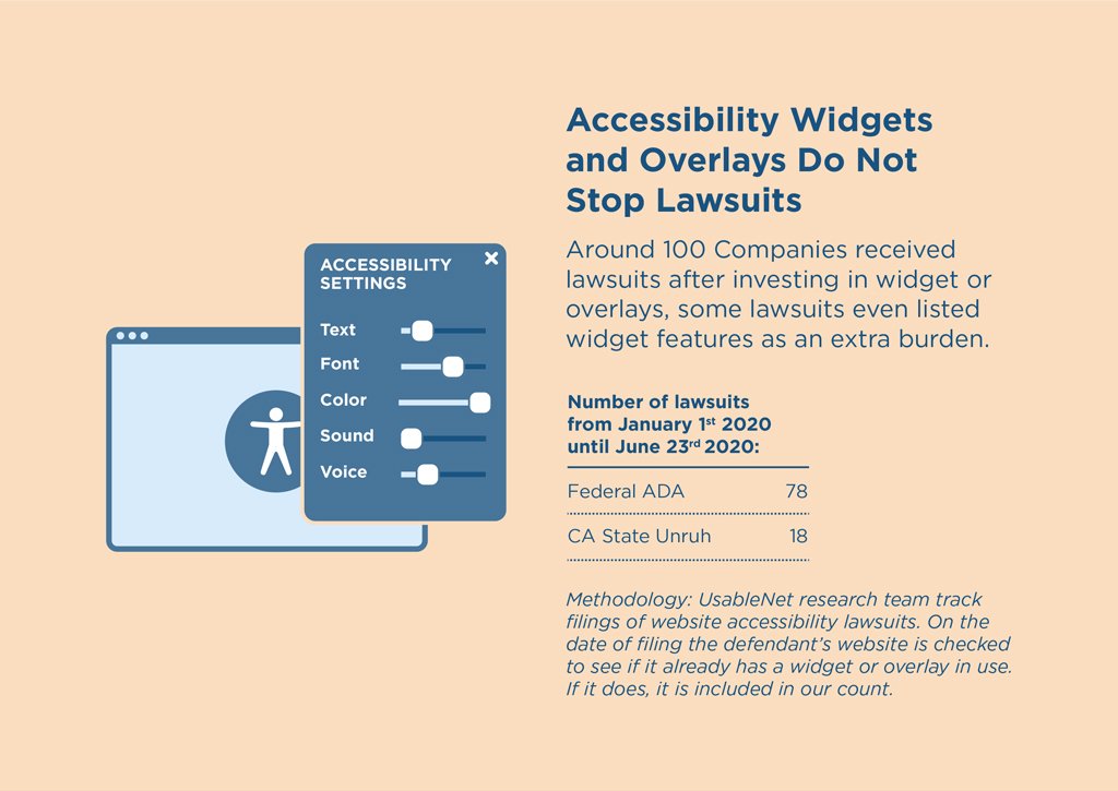 Accessibility Widgets don't necessarily prevent lawsuits