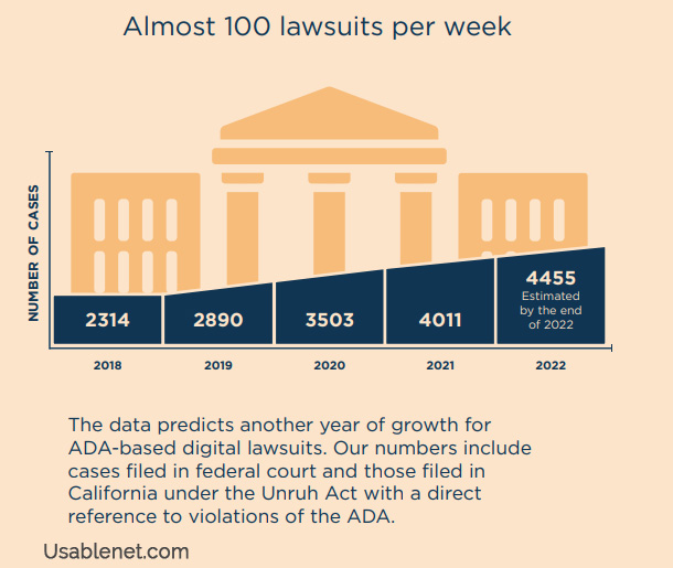 Accessibility lawsuits are nearly 100 per day and increasing