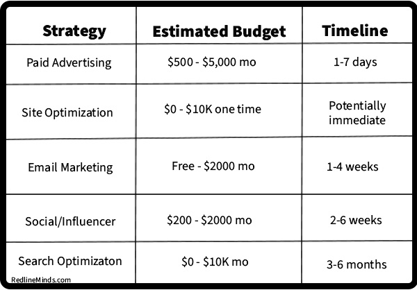 This chart compares the different common marketing methods with anticipated spend and time to sales.
