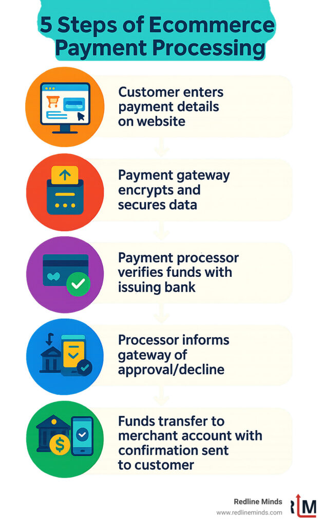 Detailed flowchart showing the 5 steps of ecommerce payment processing: 1) Customer enters payment details on website, 2) Payment gateway encrypts and secures data, 3) Payment processor verifies funds with issuing bank, 4) Processor informs gateway of approval/decline, 5) Funds transfer to merchant account with confirmation sent to customer - ecommerce payment infographic 