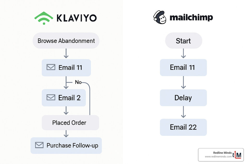 Email automation workflow comparison - klaviyo vs mailchimp for shopify