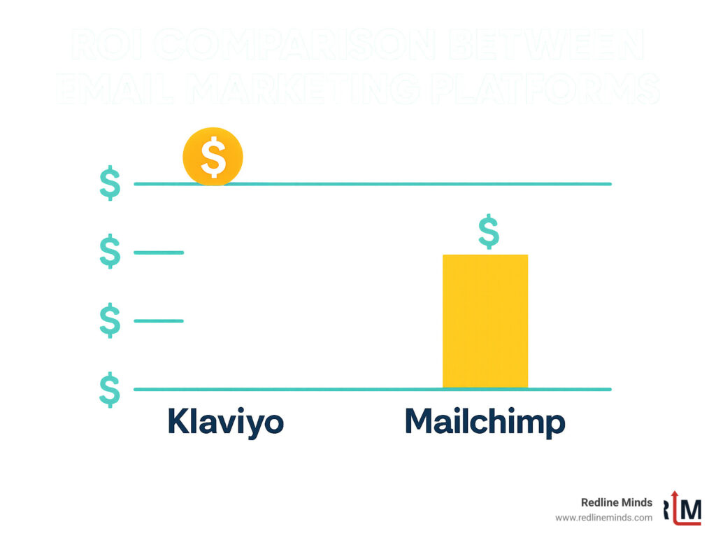 ROI comparison between email marketing platforms - klaviyo vs mailchimp for shopify infographic 