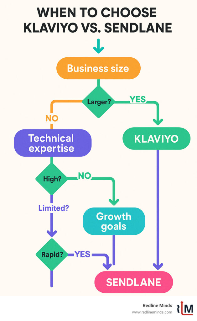 Decision flow infographic showing when to choose Klaviyo vs Sendlane based on business size, technical expertise, budget, and growth goals - klaviyo for shopify vs sendlane infographic 