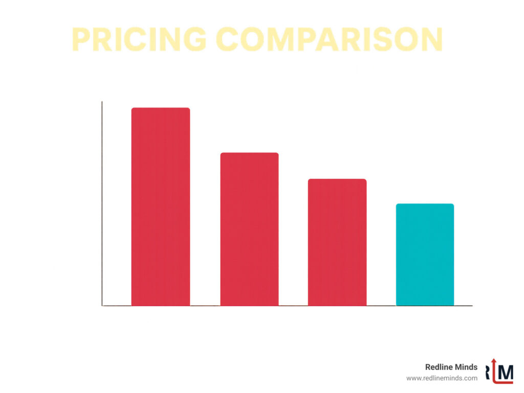 pricing comparison chart showing cost per contact across different subscriber levels - klaviyo for shopify vs sendlane infographic 